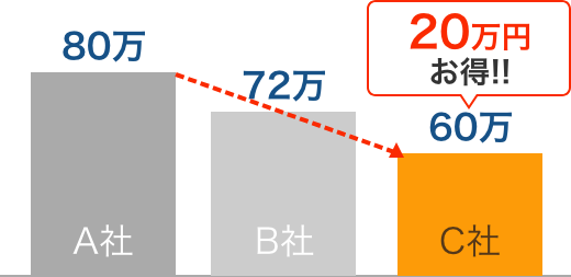 A社見積もり80万からC社見積もり60万に、20万円お得!!