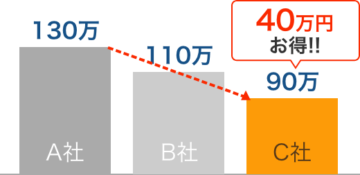 A社見積もり130万からC社見積もり90万に、40万円お得!!