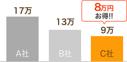 A社見積もり17万からC社見積もり9万に、8万円お得!!