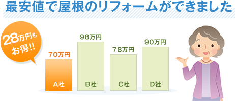 最安値で屋根のリフォームができました